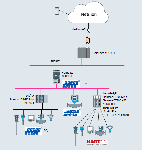 Netilion_Cloud_Computing_PROFIBUS