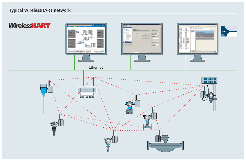 WirelessHART-Network