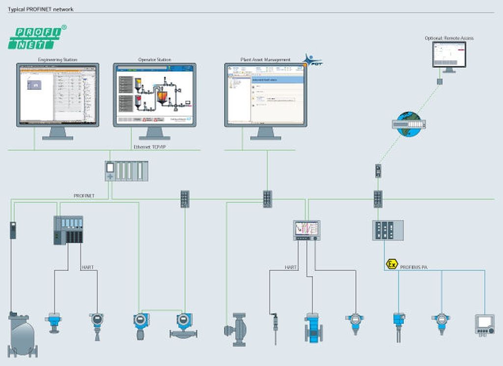 PROFINET-Network