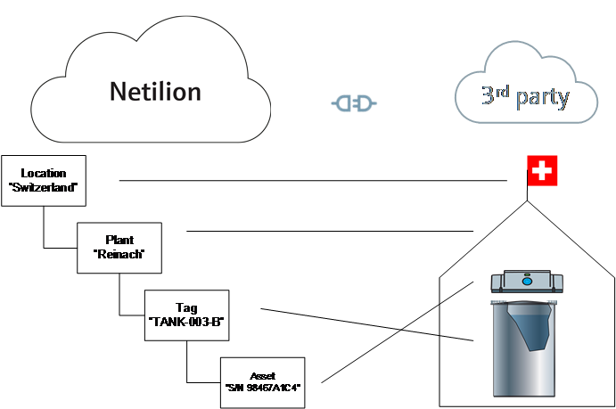 Netilion_project_example