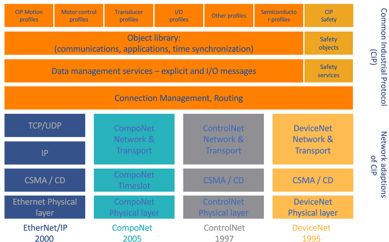 Everything you need to know about EtherNet/IP and IIoT