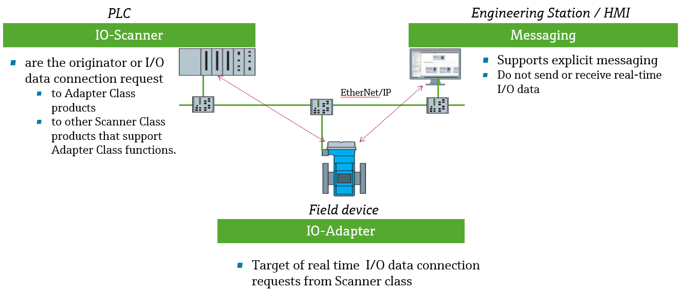 Everything you need to know about EtherNet/IP and IIoT