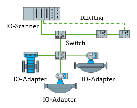 Everything you need to know about EtherNet/IP and IIoT