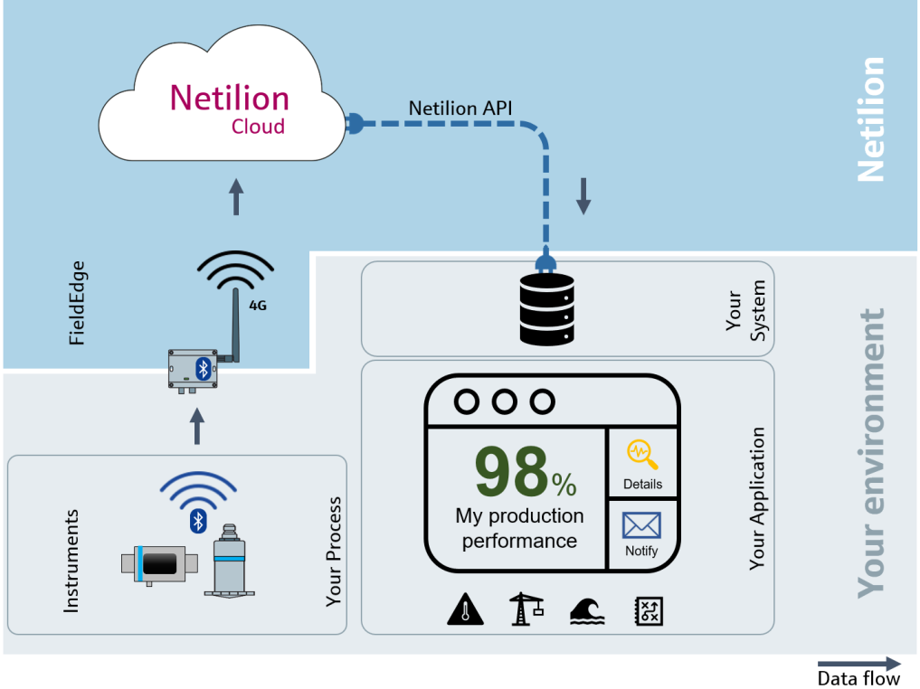 How to create an IIoT plant right now #2021Resolutions