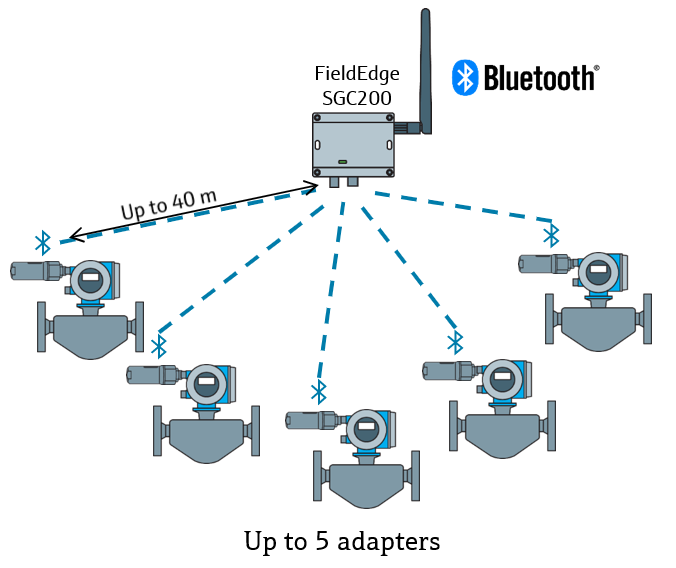 The power of WirelessHART and Bluetooth in your plant  #Wirelessislife