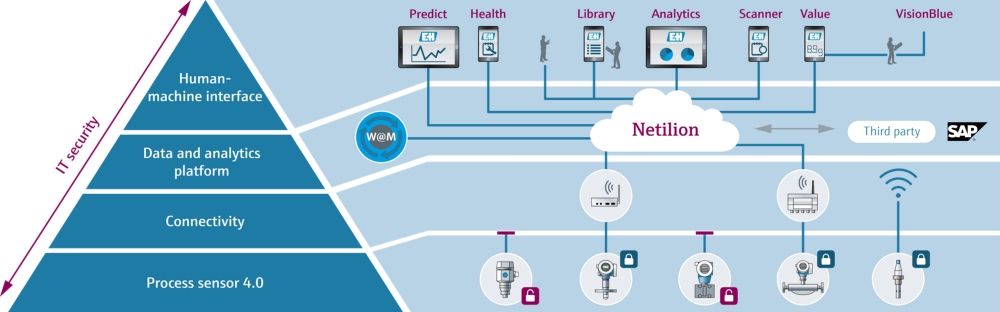 How can IIoT change your daily life? 
Improving operational efficiency with Industrial IoT