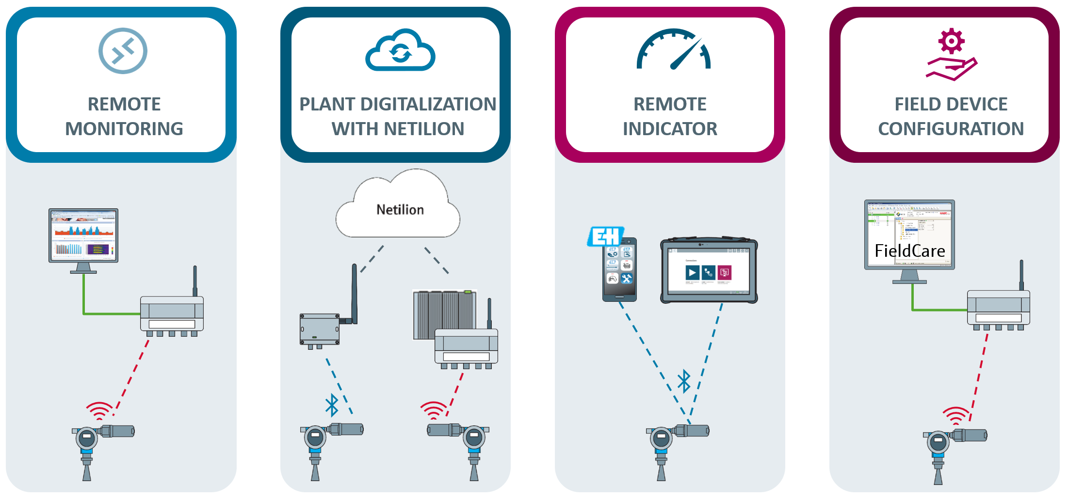 The power of WirelessHART and Bluetooth in your plant  #Wirelessislife