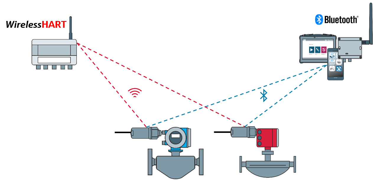 The power of WirelessHART and Bluetooth in your plant  #Wirelessislife