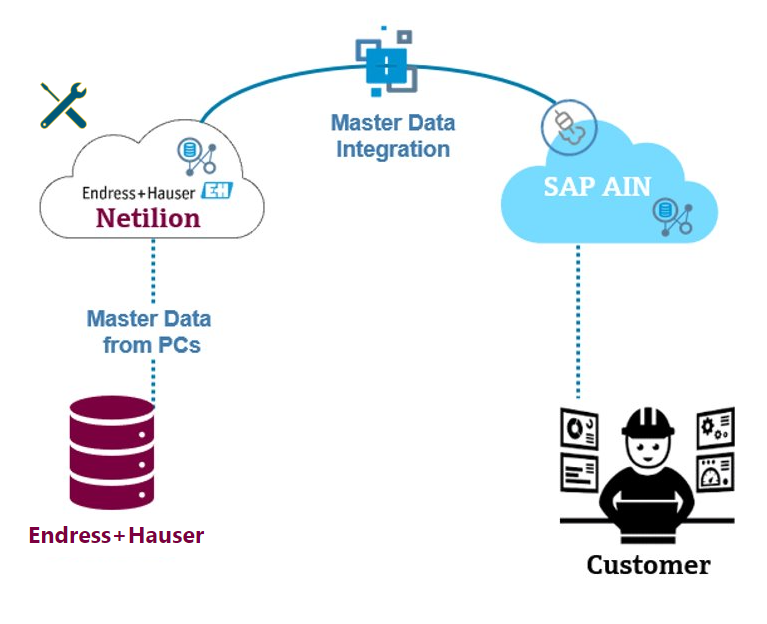 Integrating OT clouds with IT systems such as SAP AINs